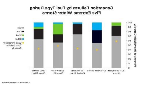 A figure labeled "Generation Failures by Fules Type During Five Extreme Winter Storms" showing that gas plants accounted for most of the failed capacity in five recent extreme winter weather events.